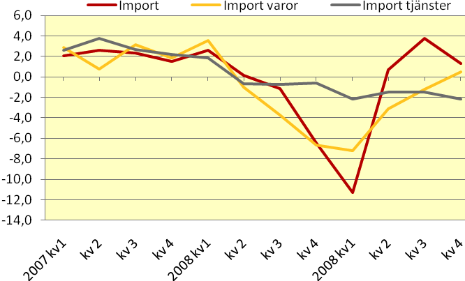 Kommentarer BNP kvartal Total export och dess delar uppvisar dock god konsistens.