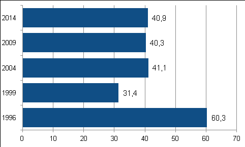 Valdeltagandet i Europaparlamentsvalen 1996 2014, finska medborgare bosatta i Finland Statistikcentralens valresultattjänster Statistikcentralen öppnar den 26.5.