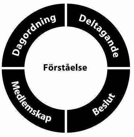 Demokratisk ledning av möten Demokrati på organisationsnivå är en fråga om mer eller mindre: en del av livbojens krav kan vara bättre uppfyllda än andra.