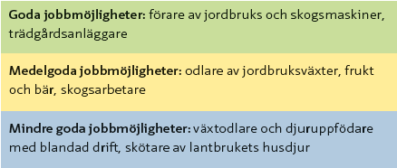 Naturbruk Flest sysselsatt som förare av jordbruks- och skogsmaskiner, uppfödare och skötare av lantbrukets husdjur, växtodlare och djuruppfödare blandad