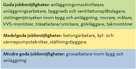 Bygg- och anläggning Största yrkena är träarbetare/snickare, anläggningsmaskinförare, anläggningsarbetare, ingenjörer och tekniker,