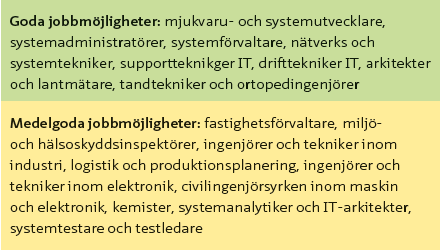 Yrken inom data, teknik och naturvetenskap Flest jobbar som mjukvaru- och systemutvecklare, supporttekniker, ingenjörer och tekniker inom maskinteknik, nätverks- och