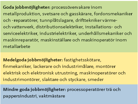 Tillverkning, drift och underhåll Största yrkena är fastighetsskötare, maskinställare, maskinoperatörer och verkstadsmekaniker, metallarbete, övriga servicearbetare,