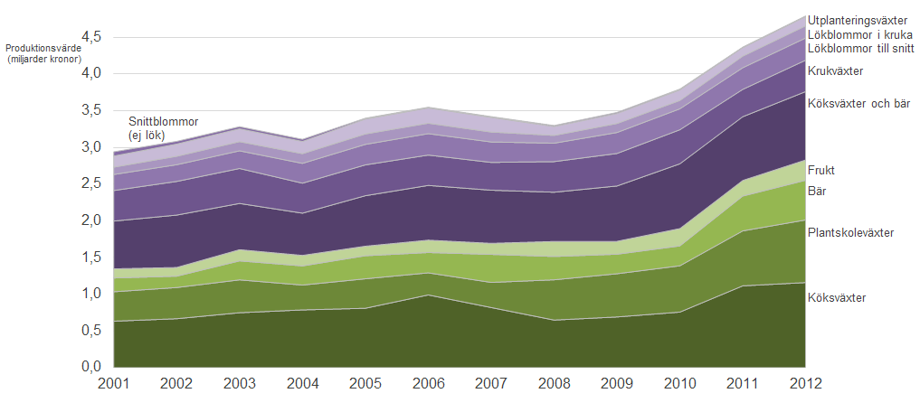Statens Jordbruksverk 3 JO 28 SM 1301 Statistiken med kommentarer Bra att veta Produktionsvärdet är en sammanräkning av den totala svenska produktionen av trädgårdsgrödor och det pris odlarna får vid
