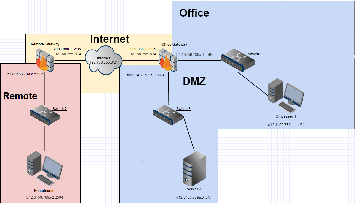 B.1.2 ISATAP Inledning ISATAP är en automatisk tunnelmekanism som kapslar in IPv6-paket i IPv4- frames för att kunna skickas över ett vanligt IPv4-nätverk (internet).