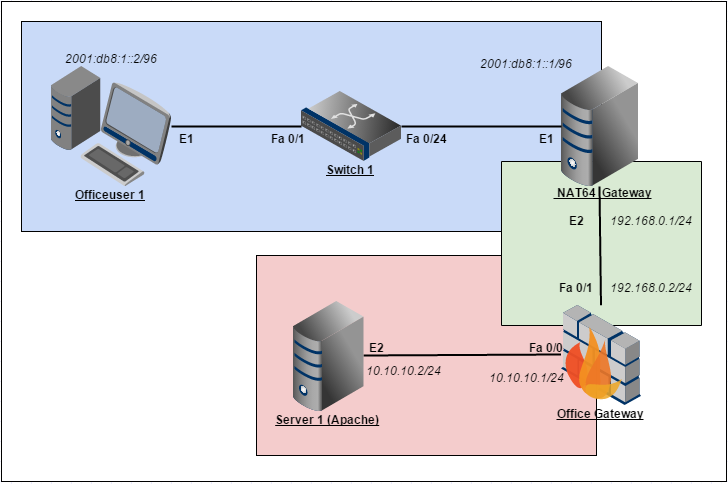 B.1.3 NAT64 Inledning NAT64 är en NAT-teknik (Network Access Translation) där IPv4-adresser översätts till IPv6-adresser och vice versa.