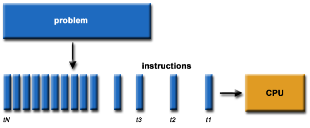 Parallella beräkningar Figur 4:1 Traditionell seriell behandling av en beräkning. Från Introduction to Parallel Computing [30] av B. Barney, Livermore Computing, 2008. Reproducerad med tillstånd.