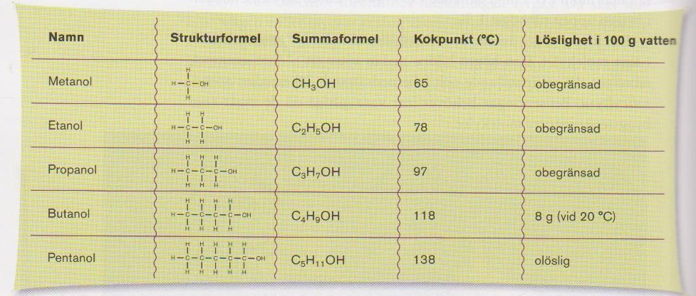 Uppgift: Vilken alkohol har högst resp. lägst kokpunkt och vilka alkoholer är lösliga resp. olösliga i vatten?