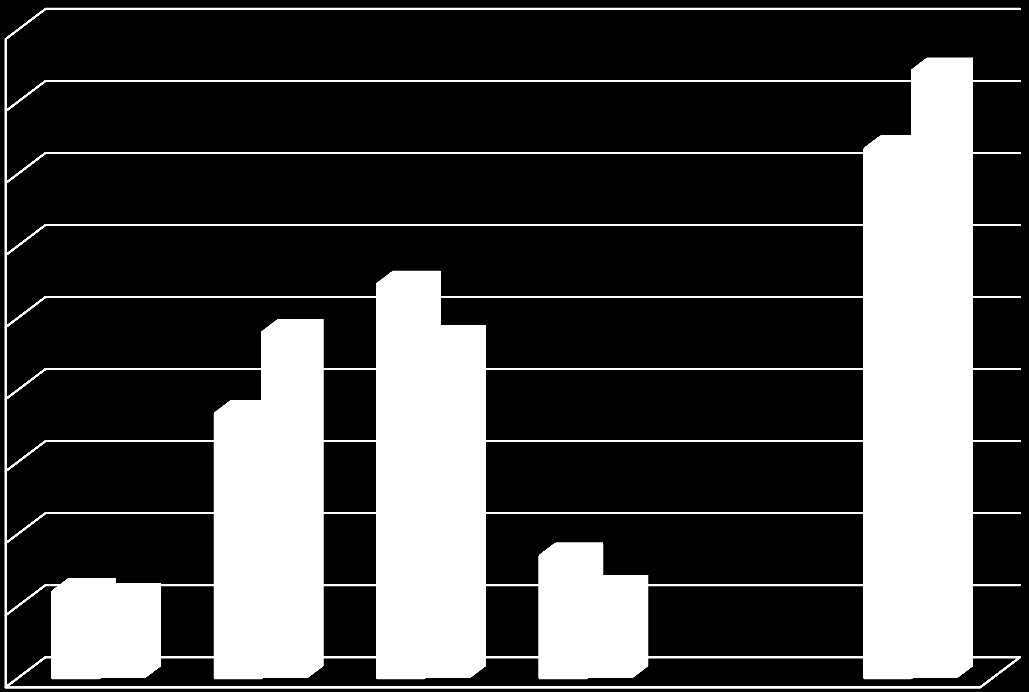 Vilken är personens högsta utbildningsnivå? 45,0% 40,0% Ca.