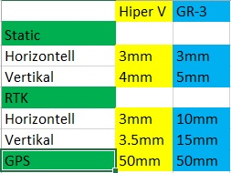 5 Resultat 5.1 Noggrannhet Som det står på specifikationen så ser vi att Hiper v ha högre noggrannhet än RG-3. Se figur 6. Figur 6. Mätnoggrannhet 5.