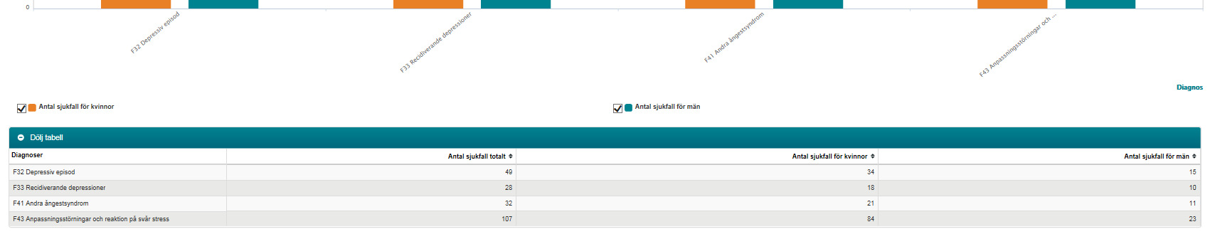 Här visas resultatet för en offentlig hälsocentral. Observera att när man vill göra en jämförelse av detta slag, får inte de önskade diagnoserna ha valts bort i filtret.