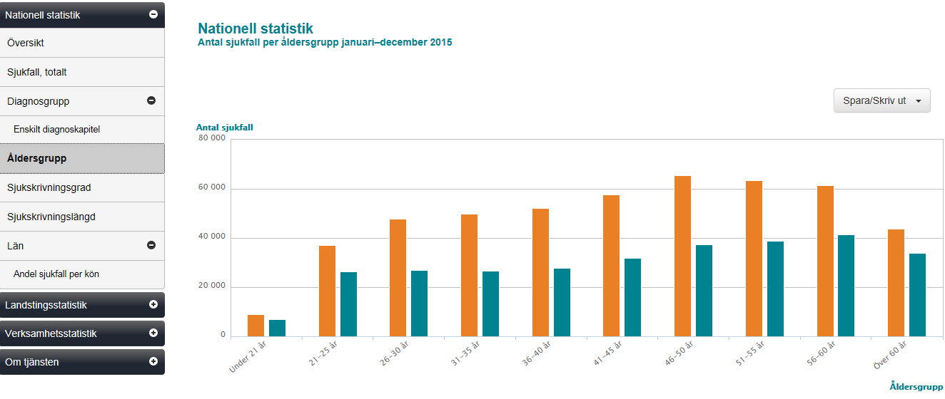 I rapporten Åldersgrupp ser du åldersfördelningen det senaste året för män resp.
