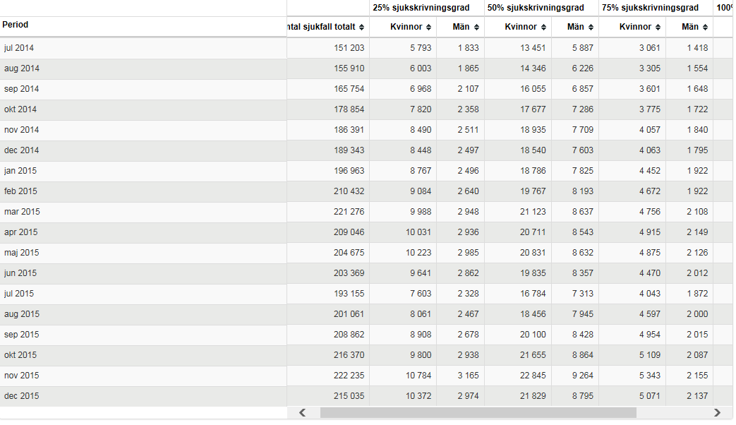 Observera listen i underkanten av motsvarande tabell, då inte hela tabellen får plats på skärmen samtidigt! Detta gäller för flera av tabellerna.