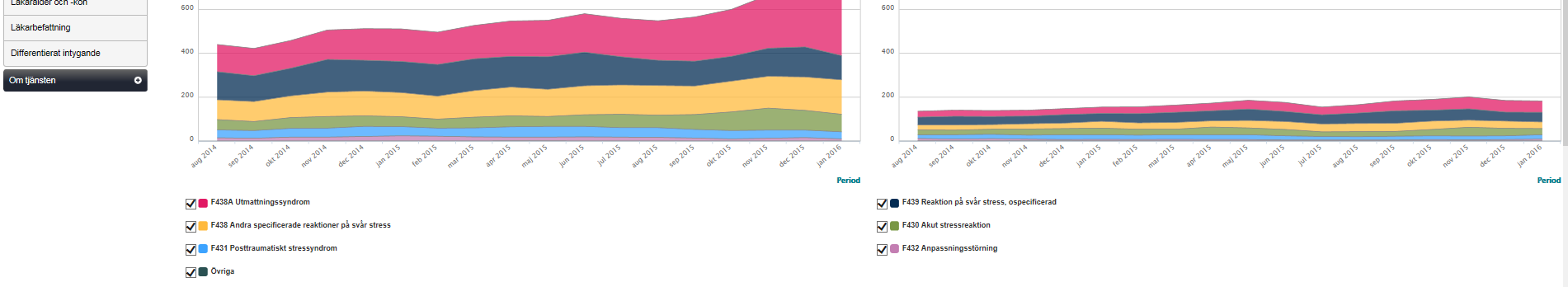 Man skulle då kunna välja F43 i filtret, för att få se åldersgrupper, sjukskrivningslängd och grad för dessa sjukfall, liksom läkarbefattning och