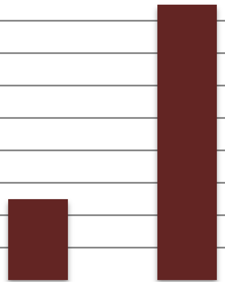 VD-KOMMENTAR Försäljningen ökade med 129 procent jämfört med första kvartalet föregående år.