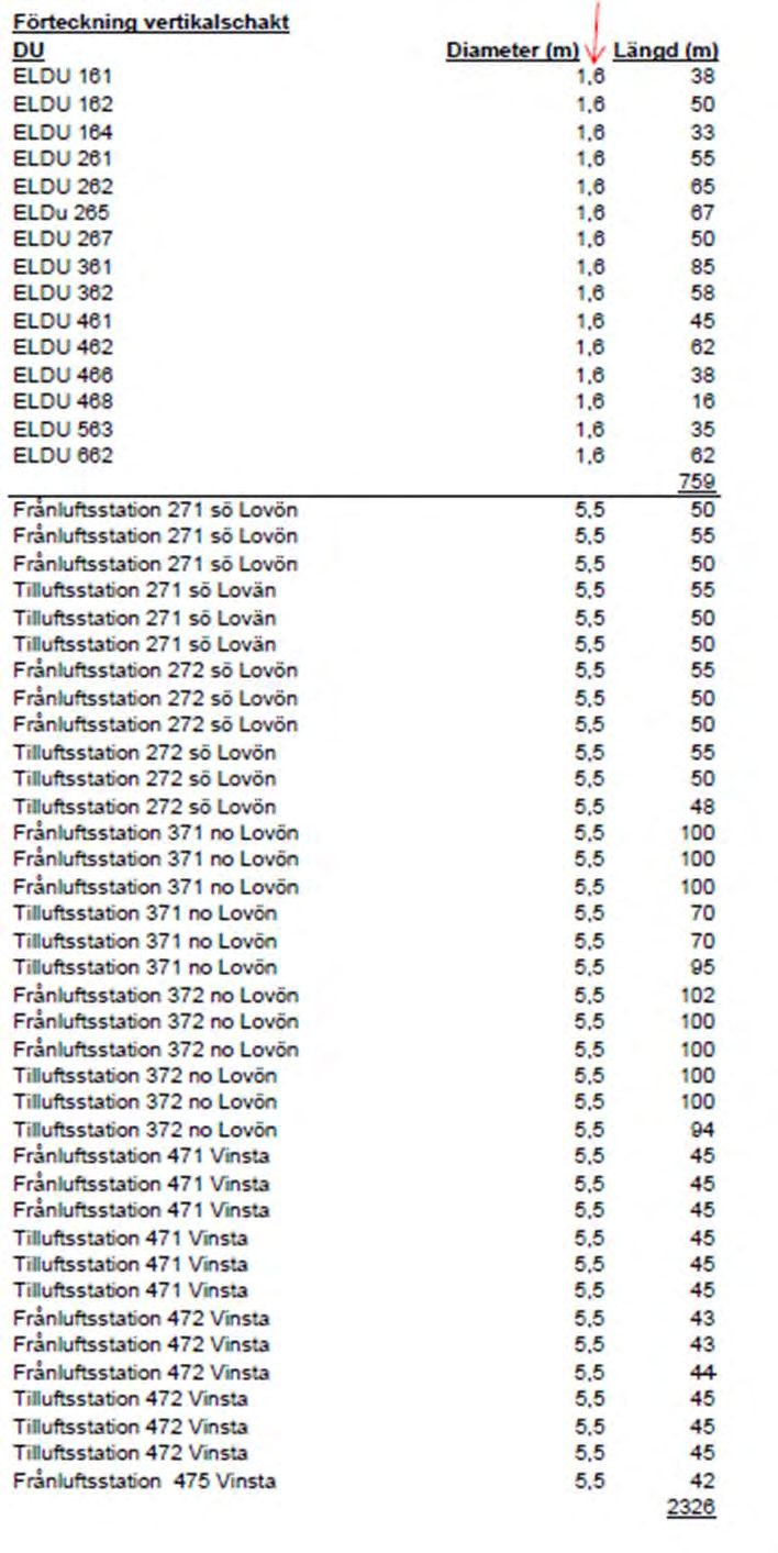 SCHAKTBORRNING 15 st diameter 1,6 m, totalt 759 m, medellängd ca 50 m