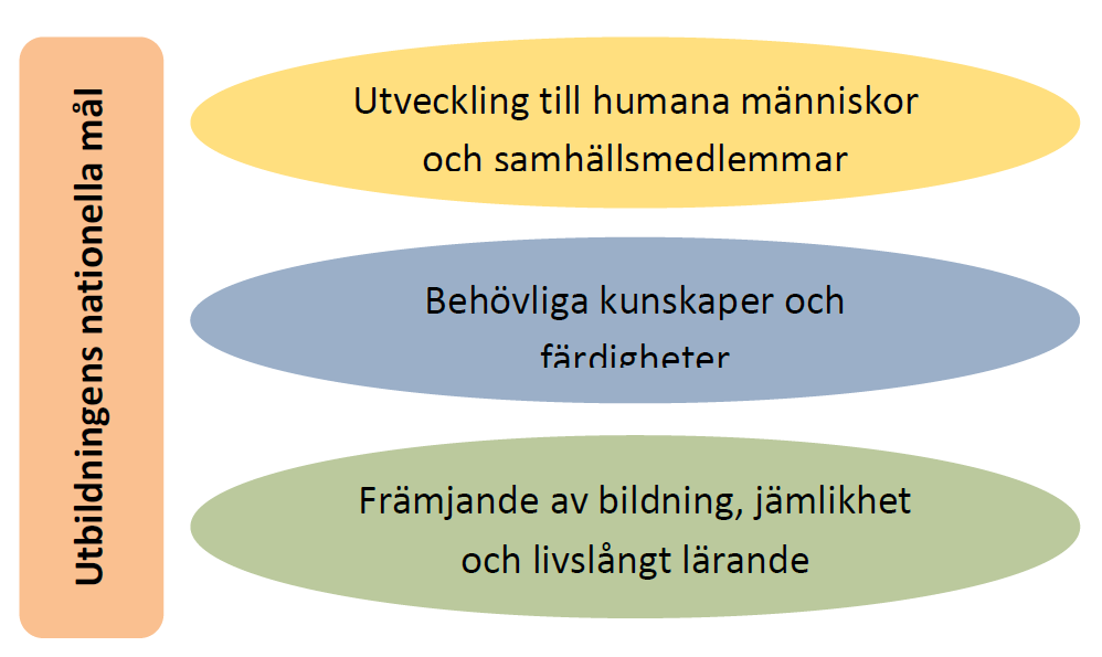 utveckling. Den grundläggande utbildningens uppdrag är att för sin del förebygga ojämlikhet och utslagning och att främja jämställdhet mellan könen.