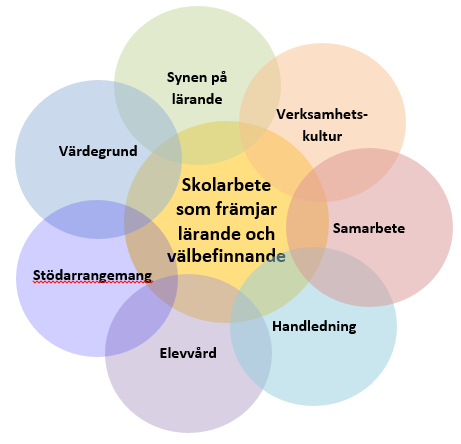 KAPITEL 5 SKOLARBETE SOM FRÄMJAR LÄRANDE OCH VÄLBEFINNANDE 5.1 Gemensamt ansvar för skoldagen Värdegrunden, synen på lärande och verksamhetskulturen ska genomsyra det praktiska skolarbetet.