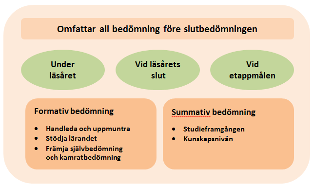 Elevernas uppförande bedöms och eleverna ges handledande respons om sitt uppförande i relation till de mål som ställts upp för uppförande i läroplanen.