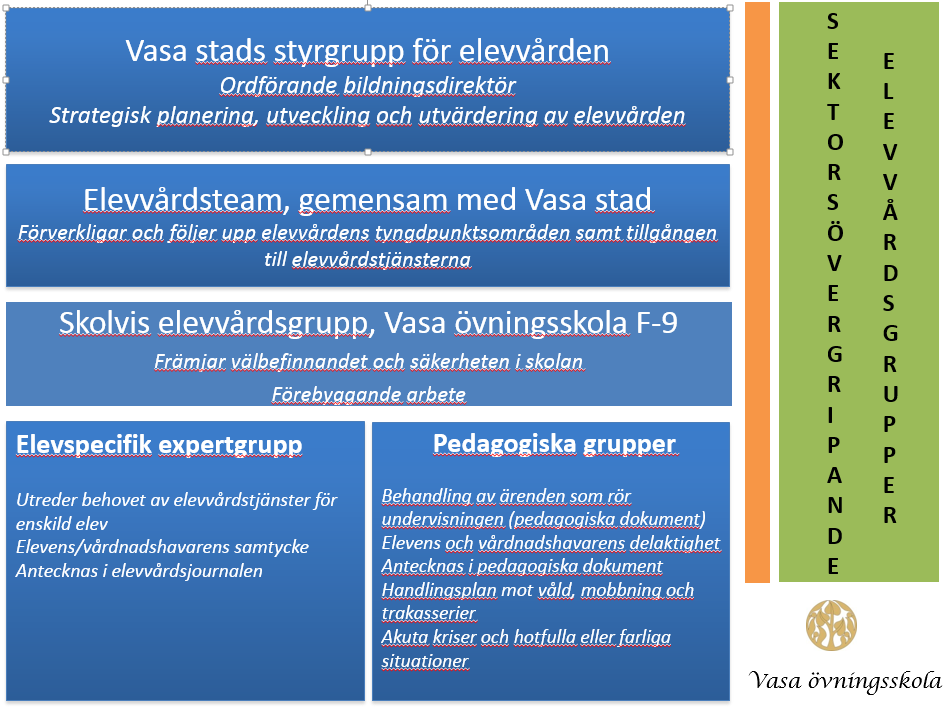 8.2 Gemensam elevvård Elevvården är en viktig del av verksamhetskulturen i förskolan och skolan.