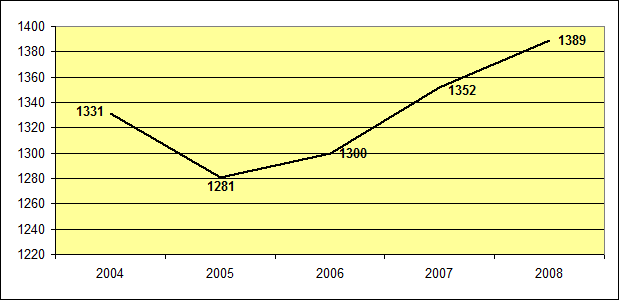 Försvarsmaktens centrala ledning Figur 8:1 Antalet årsarbetskrafter i HKV 2004-2008 Källa: Försvarsmaktens årsredovisningar 2004-2008. I antalet årsarbetskrafter inräknas inte s.k. tjänstlediga årsarbetare.