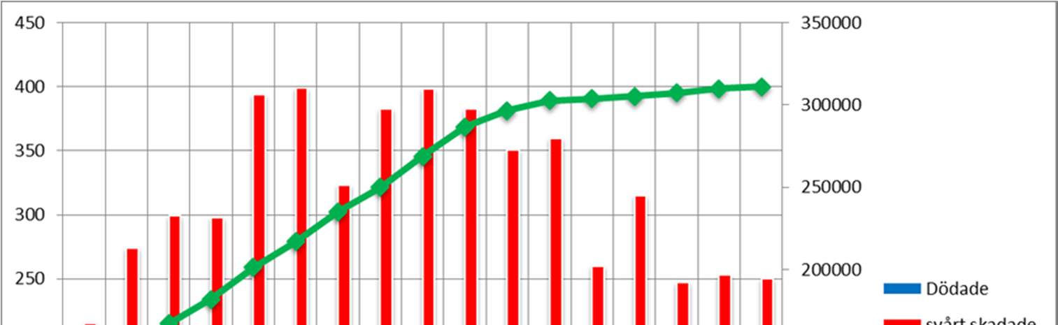 Potentiella risksituationer i trafiken och på motorbanan Lärandemål Målet är att deltagarna skall få kännedom om vilka de statistiskt vanligaste potentiella risksituationerna som kräver flest liv i