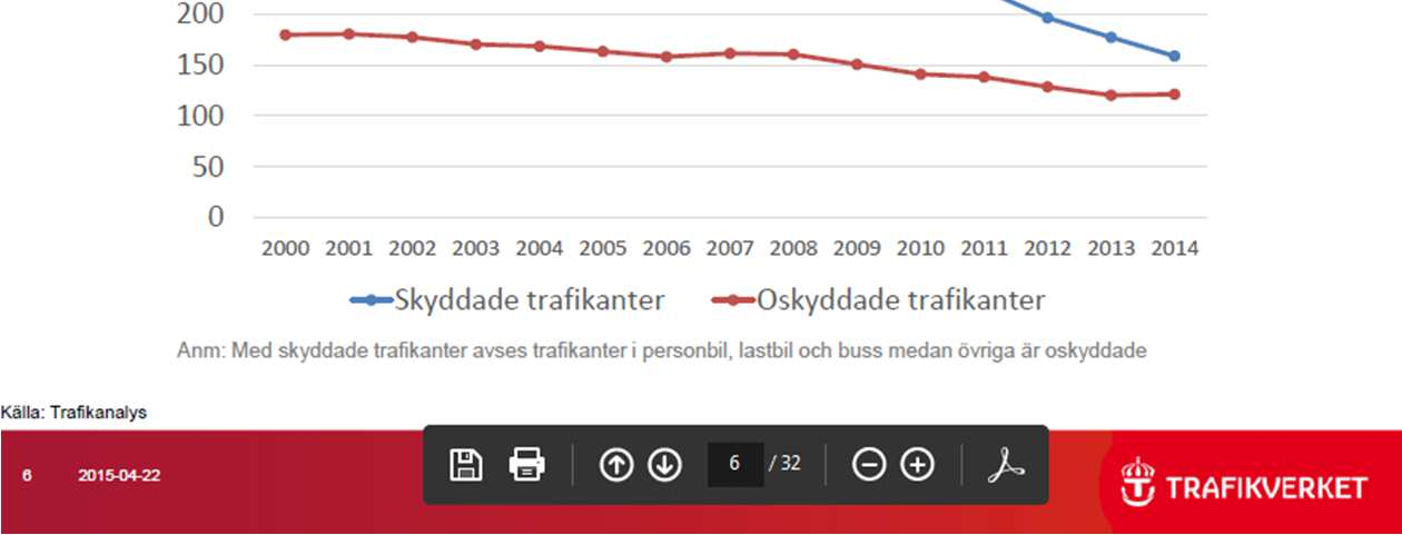 Även om olycksrisken för motorcyklister minskar stadigt är risken att dödas och skadas högre jämfört med bilister då en