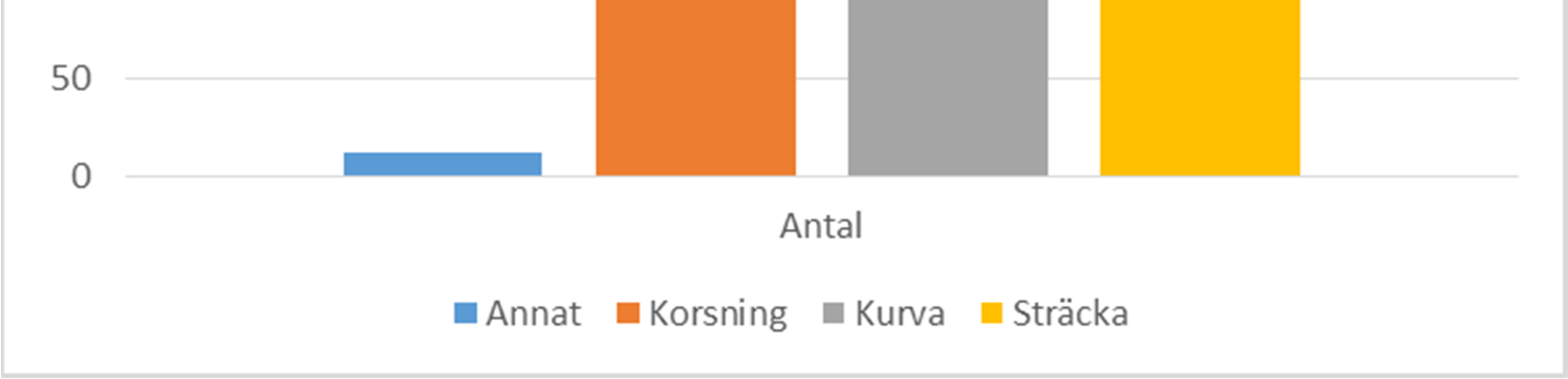 Var sker dödsolyckor på motorcykel? 41 procent av alla dödsolyckor på motorcykel sker i en kurva, 29 procent i en korsning och dryg fjärdedel på raksträcka.