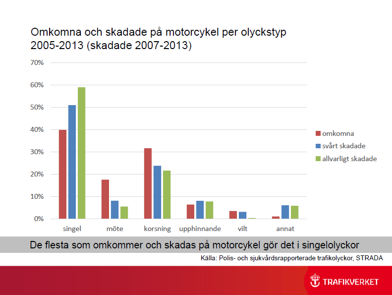 Olyckstyp i dödliga, svårt skadade och allvarligt skadade med motorcykel 2005-2013 Orsak till olyckorna Trafikverkets djupstudier visar att hög hastighet varit en viktig faktor i många dödsolyckor.