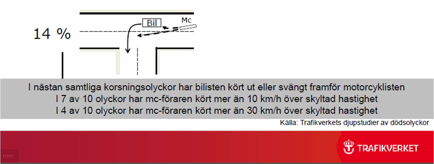 Det finns mängder av forskning som rör motorcyklisternas synbarhet och andra trafikanters problem att uppmärksamma motorcyklister, främst från Storbritannien.