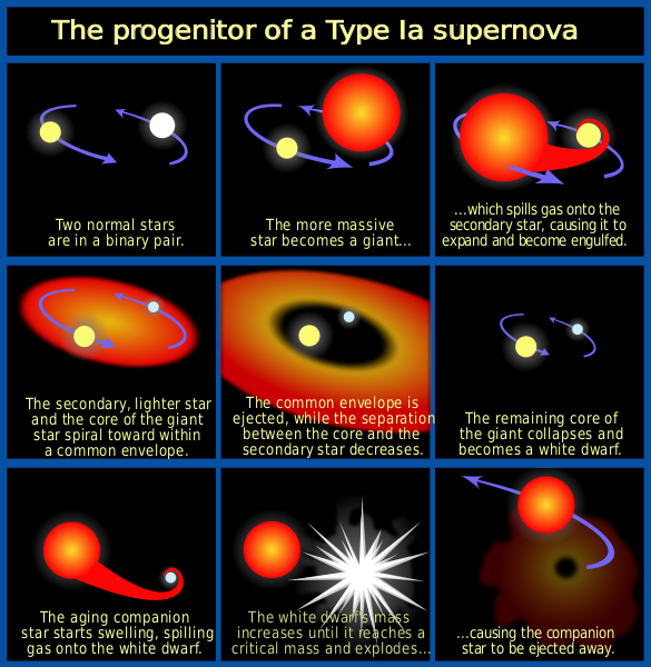 Typ I a supernovor: Standardljus(?) som tillåter avståndsmätningar på enorma avstånd en huvudkälla för påståendet att universum expanderar allt snabbare universum accelererar.