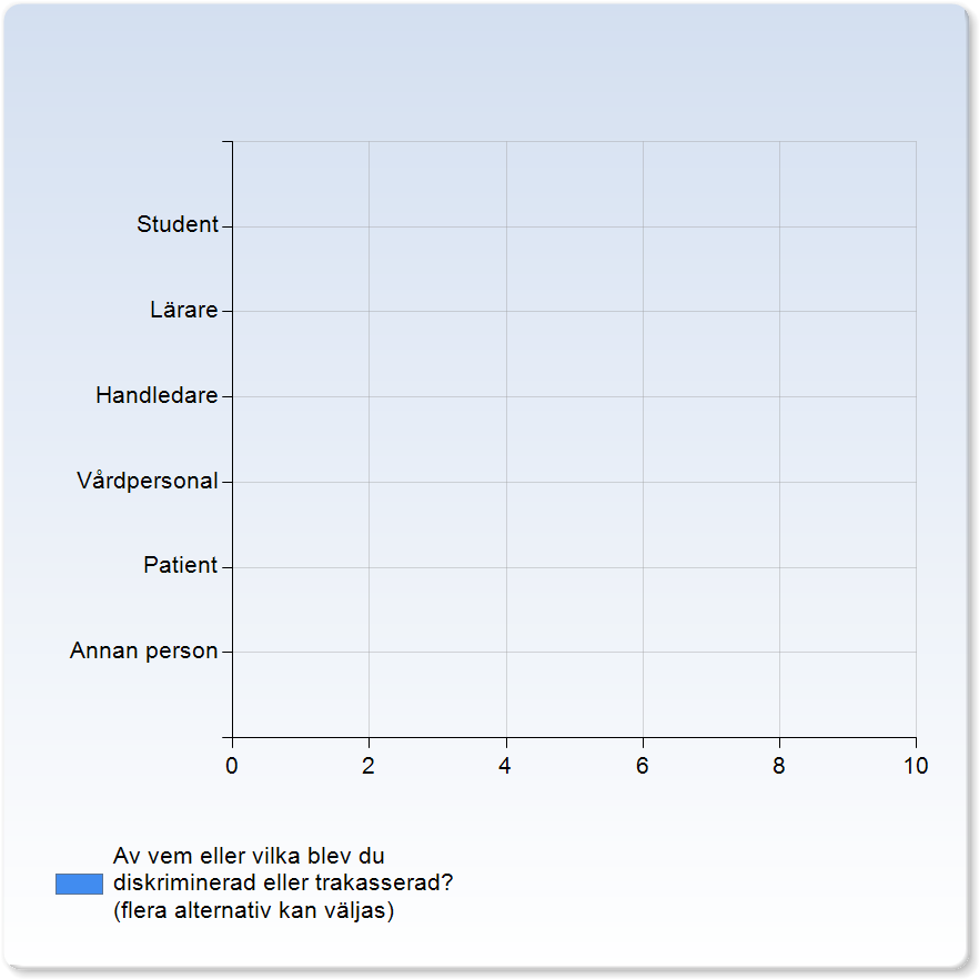 2,,, % 2, 2, 2, 2, 2, Av vem eller vilka blev du diskriminerad eller trakasserad? (flera alternativ kan väljas) Av vem eller vilka blev du diskriminerad eller trakasserad?