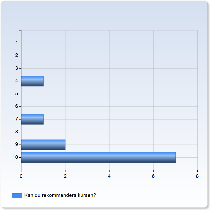 Variationskoefficient Min Median Max Ditt samlade omdöme om kursen? 8,8 1,8 2,2 % 4, 8,5 9, 1, 1, Kan du rekommendera kursen?