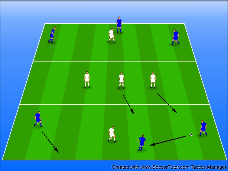Vinna tillbaka bollen direkt Övning 3 Vad: 2 zoner med 3 blå spelare i respektive zon, samt en vit fast spelare i respektive zon. Målet är att träna på direkt återerövring.