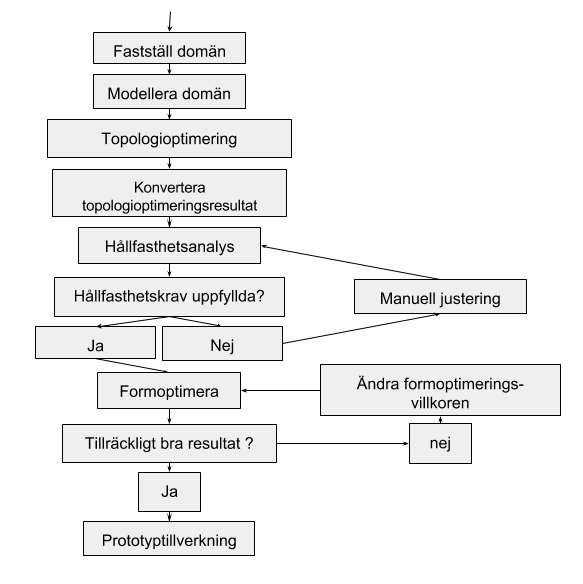 1.3 Övergripande metod för optimeringsprocessen Optimeringsprocessen kommer bestå av två huvudsakliga metoder, topologi- och formtoptimering. I figur 1.
