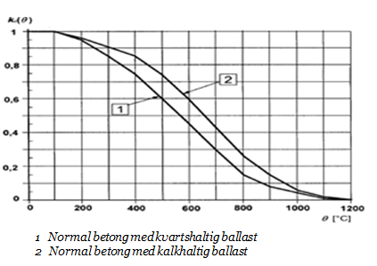 Figur 21 påvisar att även betongens tryckhållfasthet minskar med stigande temperaturförhållanden. Figur 21. Minskning av betongens karakteristiska tryckhållfasthet (Johansson 2004).