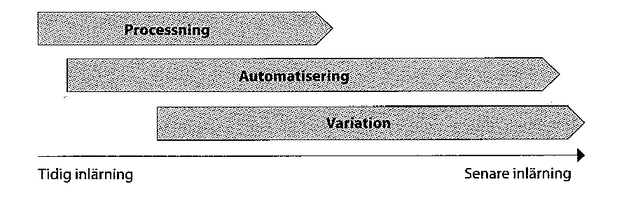 Figur 1. Analysens tyngdpunkt i tid. Del A i analysen motsvarar processning i figur 1, del B handlar om automatisering och del C om variation.