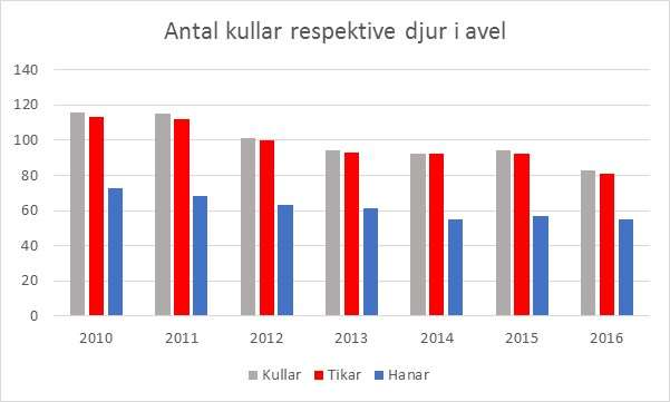 9/24 Användning av avelsdjur, generationsintervall, avkommor och barnbarn 2010 2011 2012 2013 2014 2015 2016 Kullar 116 115 101 94 92 94 83 Tikar 113 112 100 93 92 92 81 Hanar 73 68 63 61 55 57 55