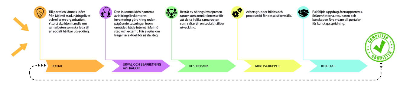 kommunen kan lämnas in. Avsändare kan vara en förvaltning/ nämnd inom Malmö stad, företrädare för näringslivet eller annan organisation.