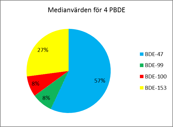 Figur 6. Vänster: summa PBDE ( BDE-47, +99, +100, +153) i 15 uttrar (muskel, ng/g fettvikt) från Norrbottens län visar inte på någon trend.