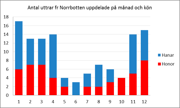 2. Utter i Norrbottens län 2.1 Antal uttrar och dödsorsaker De siffror som redovisas i denna rapport kommer säkerligen att ändras något.