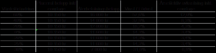 Nedan följer några exempel på återbetalat belopp vid olika antagande om Värdeförändring, Barriär 1 75 procent av Startkurs, Barriär 2 116 procent av Startkurs, R 16 procent, Deltagandegrad 1 100