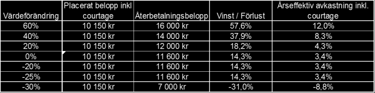 Återbetalning På Återbetalningsdagen erlägger Banken ett Återbetalningsbelopp beräknat som Nominellt Belopp + Tilläggsbelopp. Tilläggsbelopp beräknas som i.