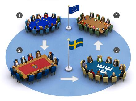 Sverige i EU:s lagstiftningsprocess 1. Europeiska kommissionen 2.