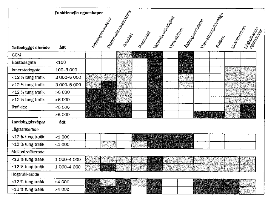 Figur 7. Prioritering av funktionella egenskaper väg. 16 2.2.5 Skador som uppstår på väg Trots att en väg dimensioneras och byggs på korrekt sätt så kommer den från dag ett att börja brytas ner.