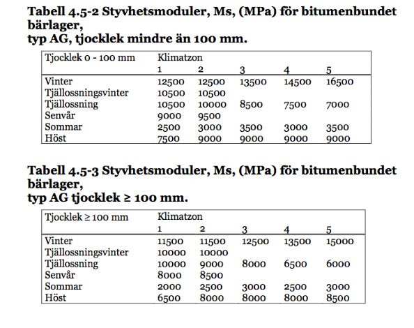 = Ekvivalent antal standardaxlar m = Antal klimatperioder = Antal dygn under klimatperiod i, = Tillåtet antal standardaxlar för bitumenbundet bärlager under klimatperiod i = Korrigeringsfaktor med