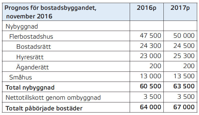 Sveriges prognos