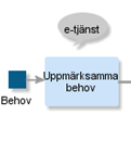 Uppmärksamma behov Behov av stöd kan uppmärksammas på olika sätt.