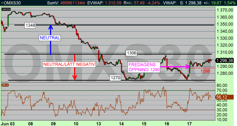 Idag väntas OMX fortsätta sin upprekyl, och vi kommer få se ett gap upp över motståndsnivån på 1306.