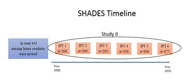 RESULTAT STUDIE 1 Study Title Design Sample Data collection I II III IV Översikt över de fyra delstudierna Cognitive trajectories in relation to hospitalisation among older Swedish adults.